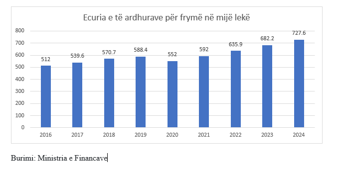 të ardhurat vjetore