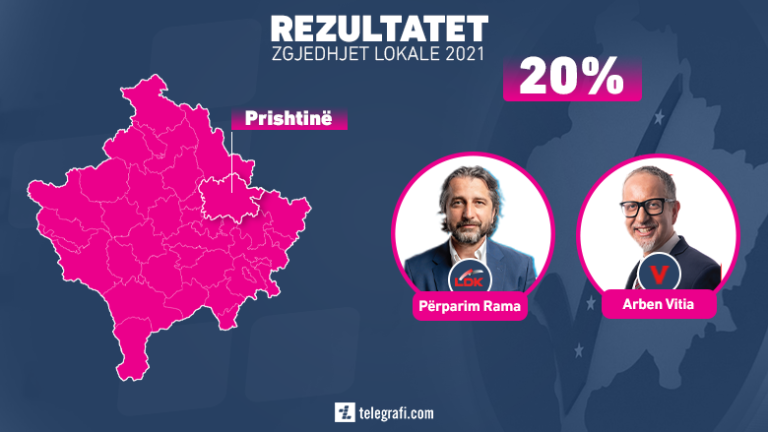 KQZ nis numërimin e votave në Kosovë/ Përparim Rama i LDK-së në avantazh nga Vitia në garën për Prishtinën, ja rezultatet e para në komunat e tjera