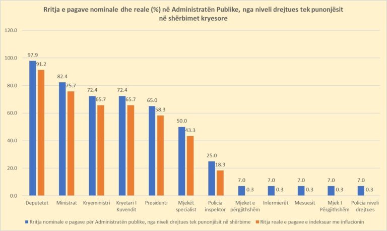 Reforma e pagave thellon pabarazinë, mësuesit, mjekët dhe infermierët rritje reale 0%, deputetët dhe ministrat deri në 90%