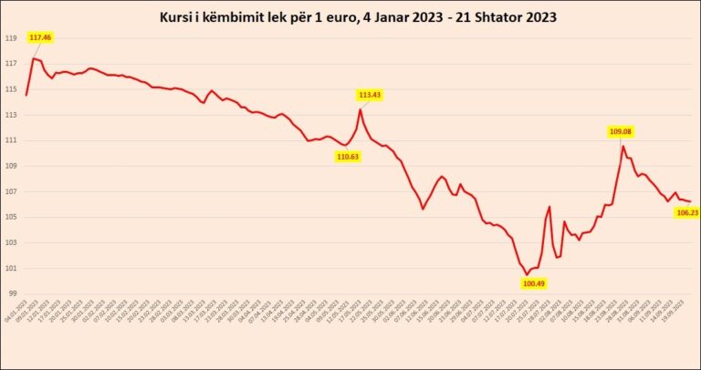 Euro zbret pranë kufirit të 106 lekëve, prek nivelin më të ulët në një muaj ndaj Lekut