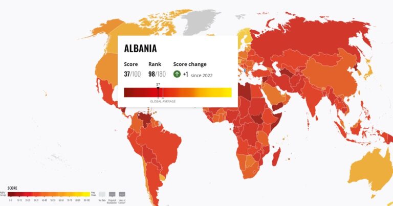 Indeksi i Korrupsionit, Shqipëria në vendin e 98-të me përmirësim të lehtë