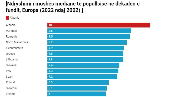 Shqipëria po plaket më shpejt se gjithë Europa, sipas Eurostat