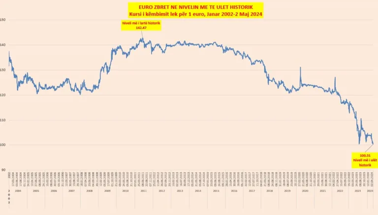 Kursi i euros prek një minimum të ri historik, zbret në 100.31 lekë